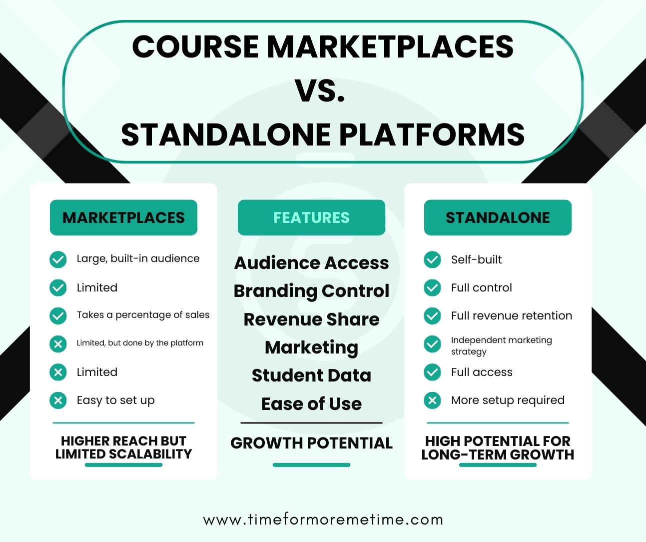 best platform to sell online courses